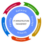Infrastructure Management