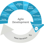 Agile Methodology