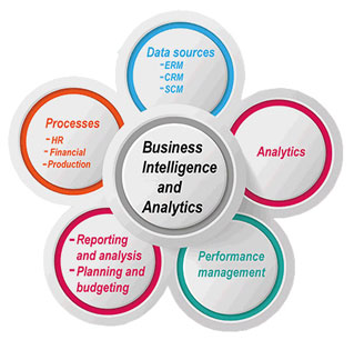 Business Intelligence Analytics